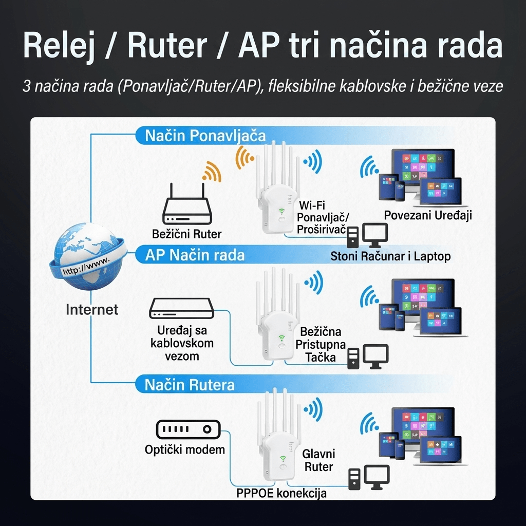 5G Snažni Wi-Fi Pojačivač Signala i Extender 1200Mbps - Zoro